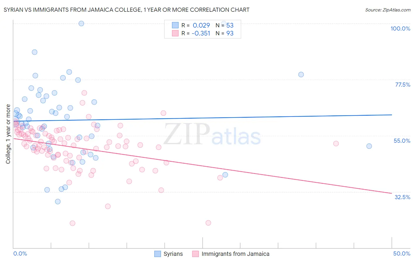Syrian vs Immigrants from Jamaica College, 1 year or more