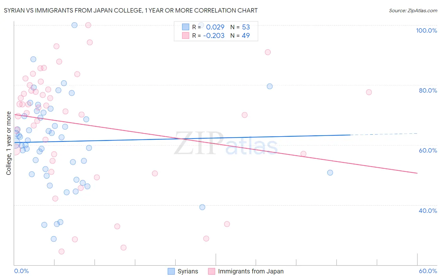 Syrian vs Immigrants from Japan College, 1 year or more