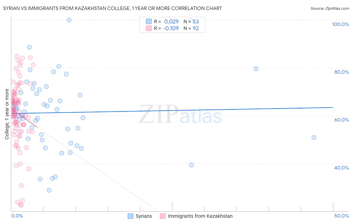 Syrian vs Immigrants from Kazakhstan College, 1 year or more