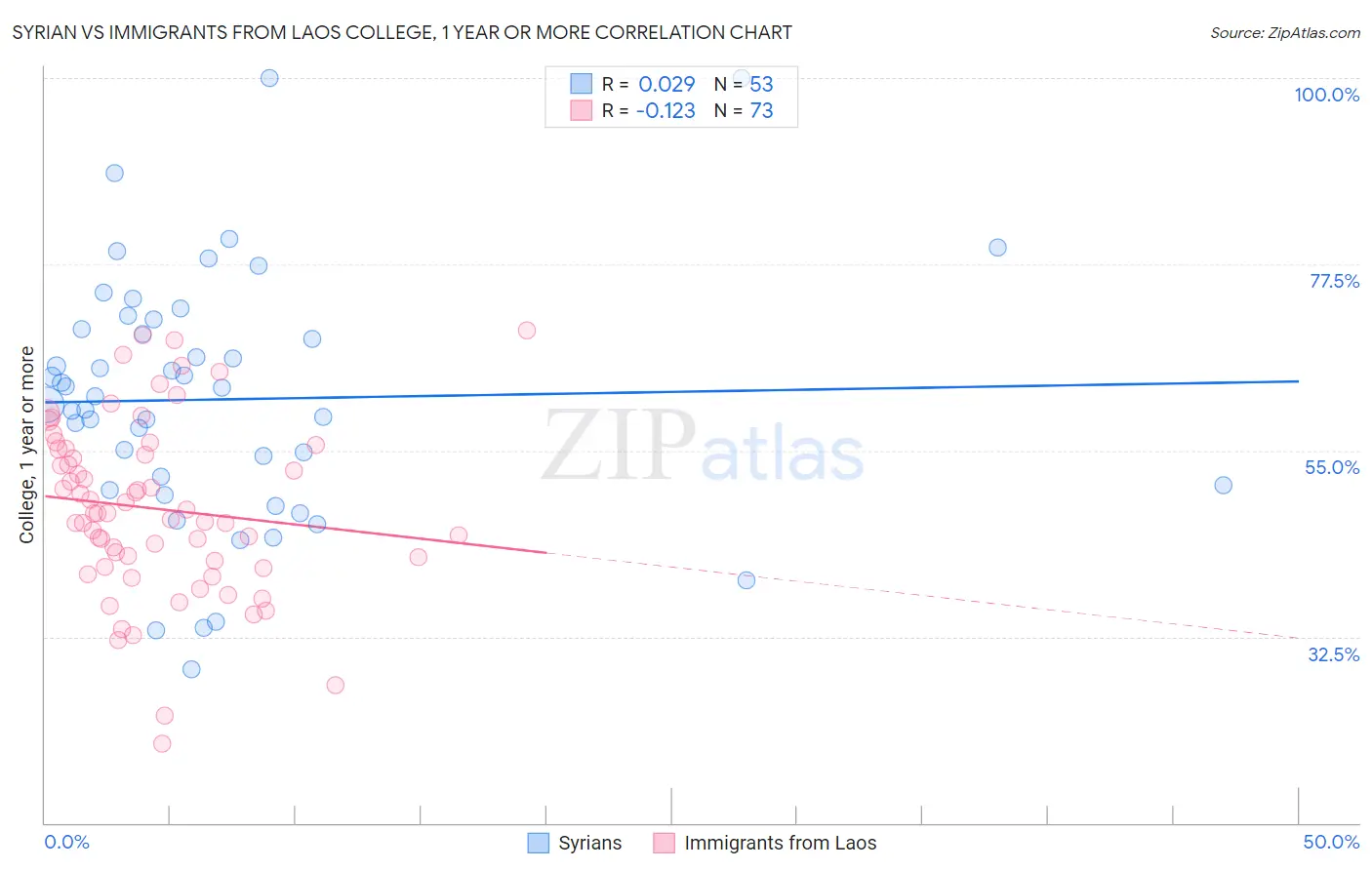 Syrian vs Immigrants from Laos College, 1 year or more