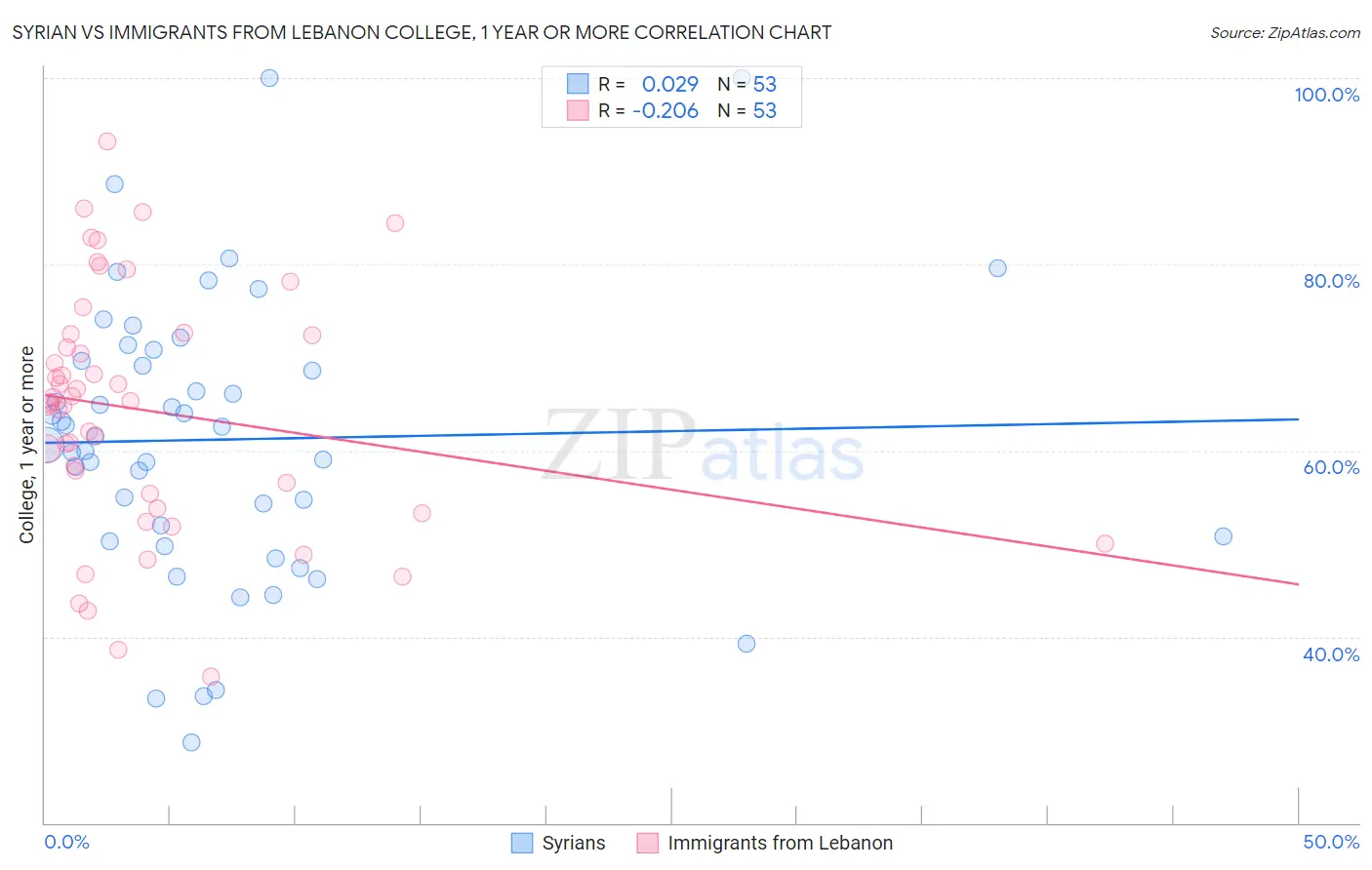 Syrian vs Immigrants from Lebanon College, 1 year or more