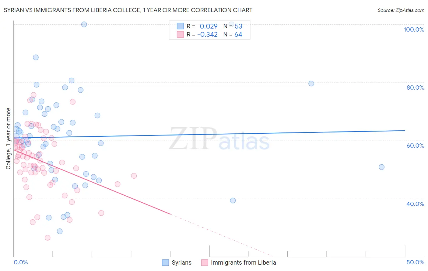 Syrian vs Immigrants from Liberia College, 1 year or more