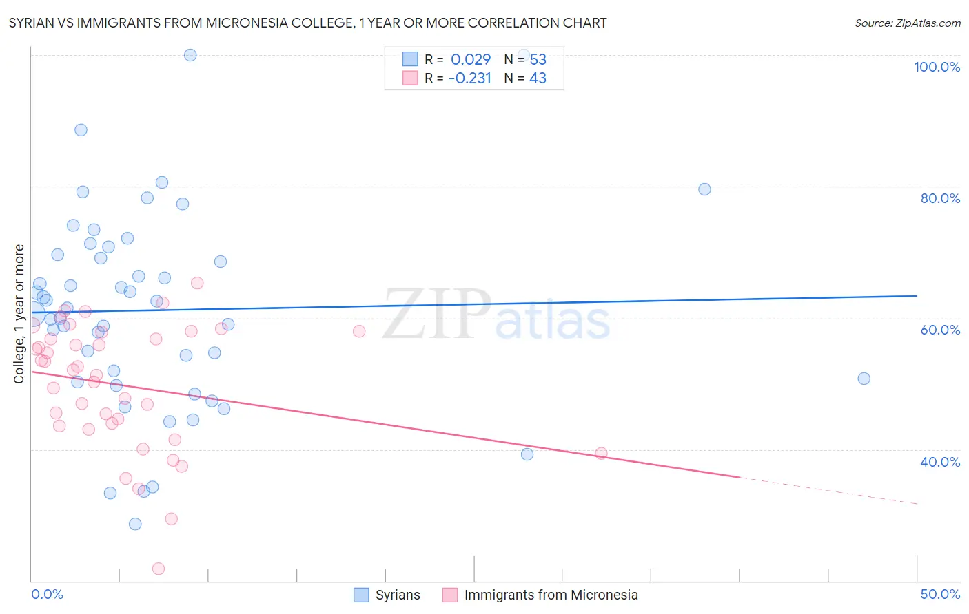 Syrian vs Immigrants from Micronesia College, 1 year or more