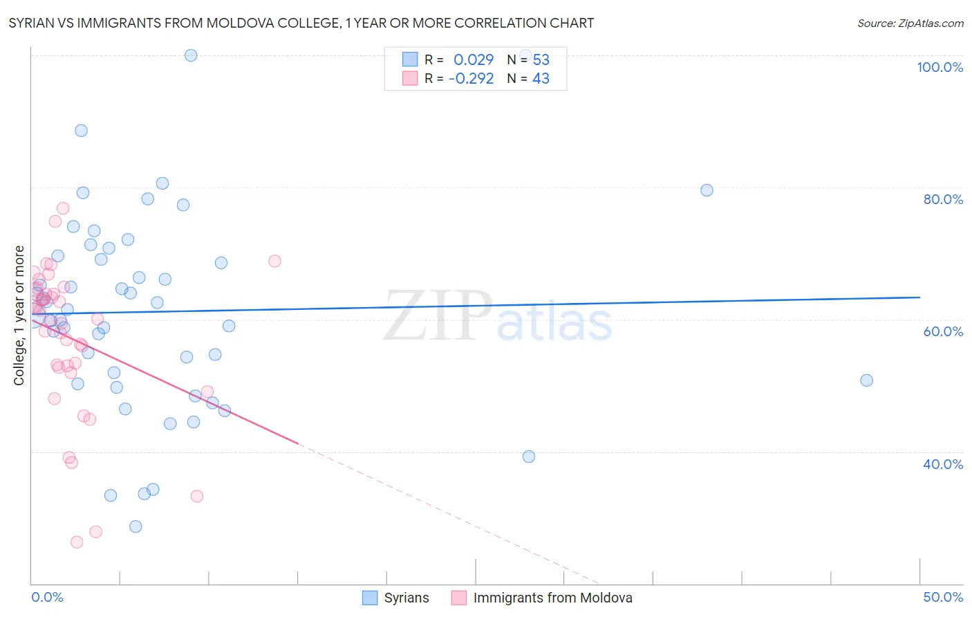 Syrian vs Immigrants from Moldova College, 1 year or more