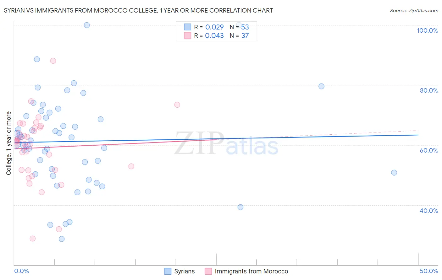 Syrian vs Immigrants from Morocco College, 1 year or more