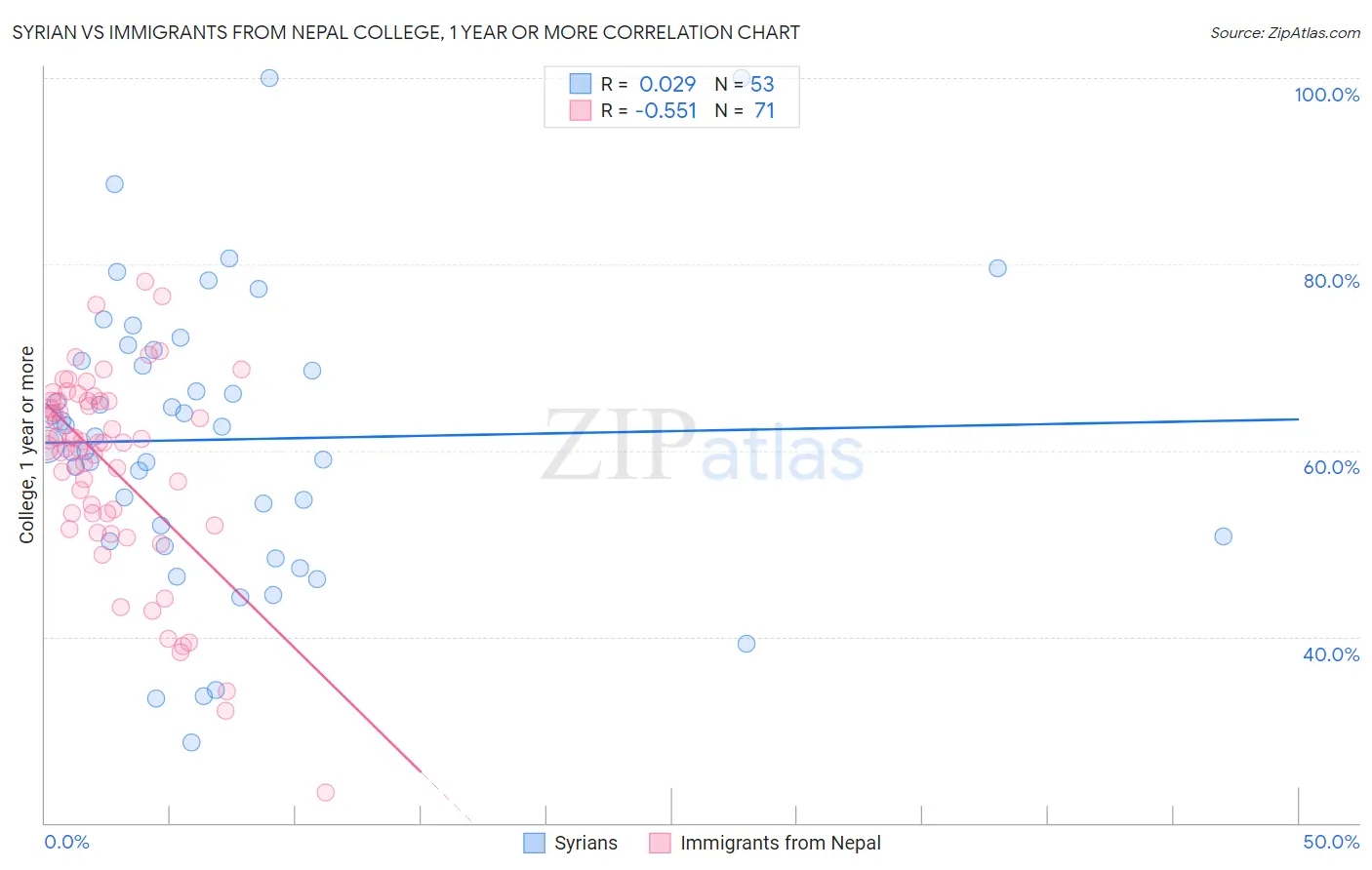 Syrian vs Immigrants from Nepal College, 1 year or more