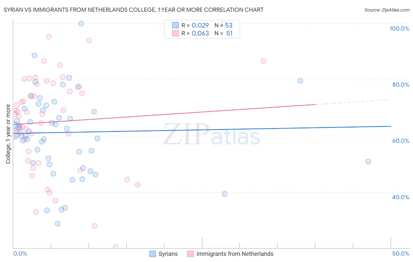 Syrian vs Immigrants from Netherlands College, 1 year or more