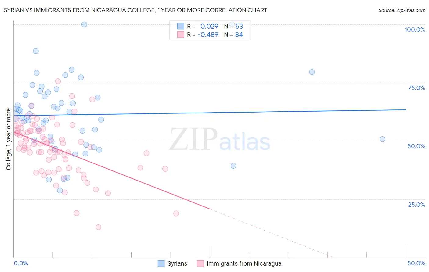 Syrian vs Immigrants from Nicaragua College, 1 year or more