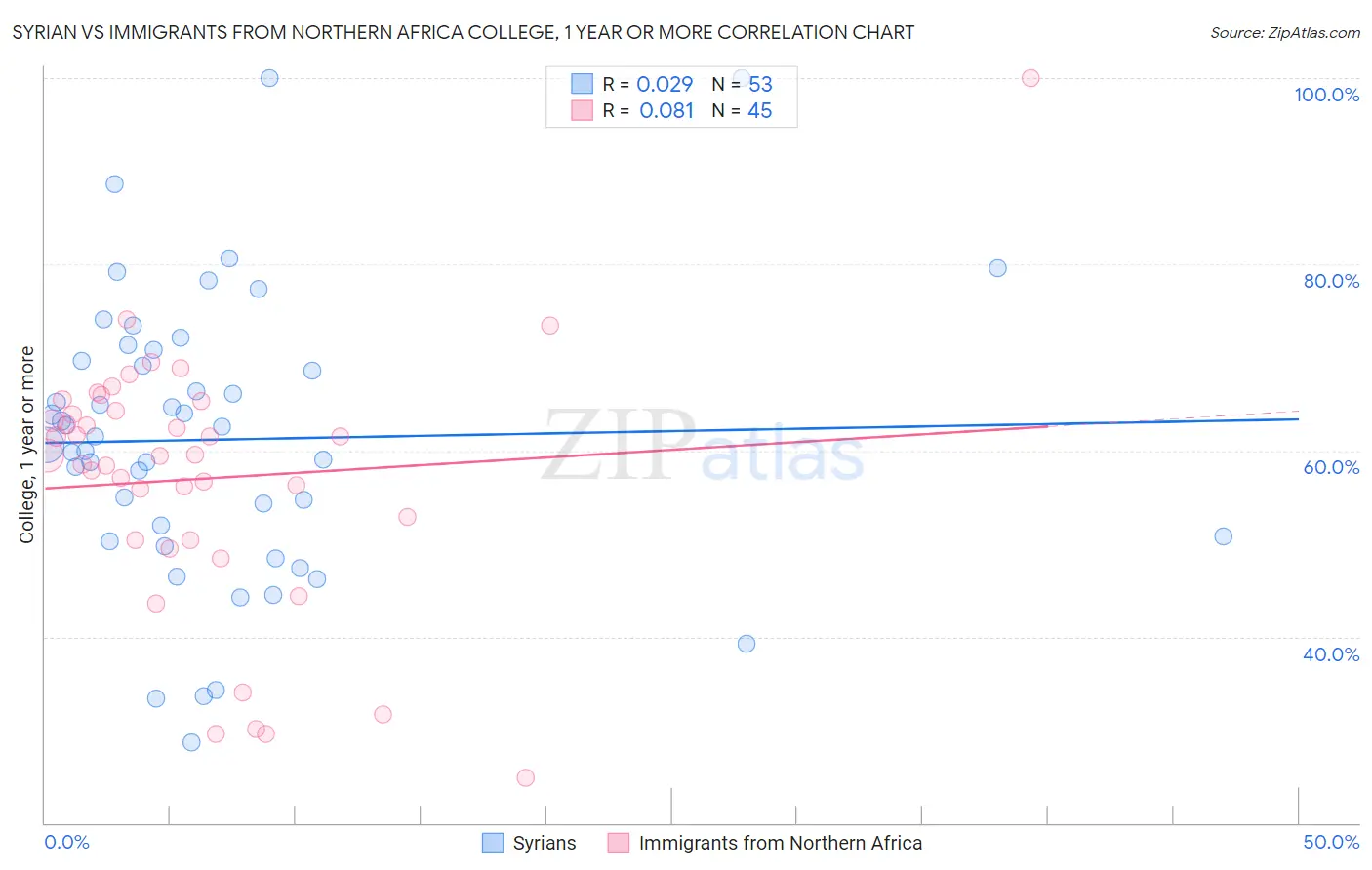Syrian vs Immigrants from Northern Africa College, 1 year or more