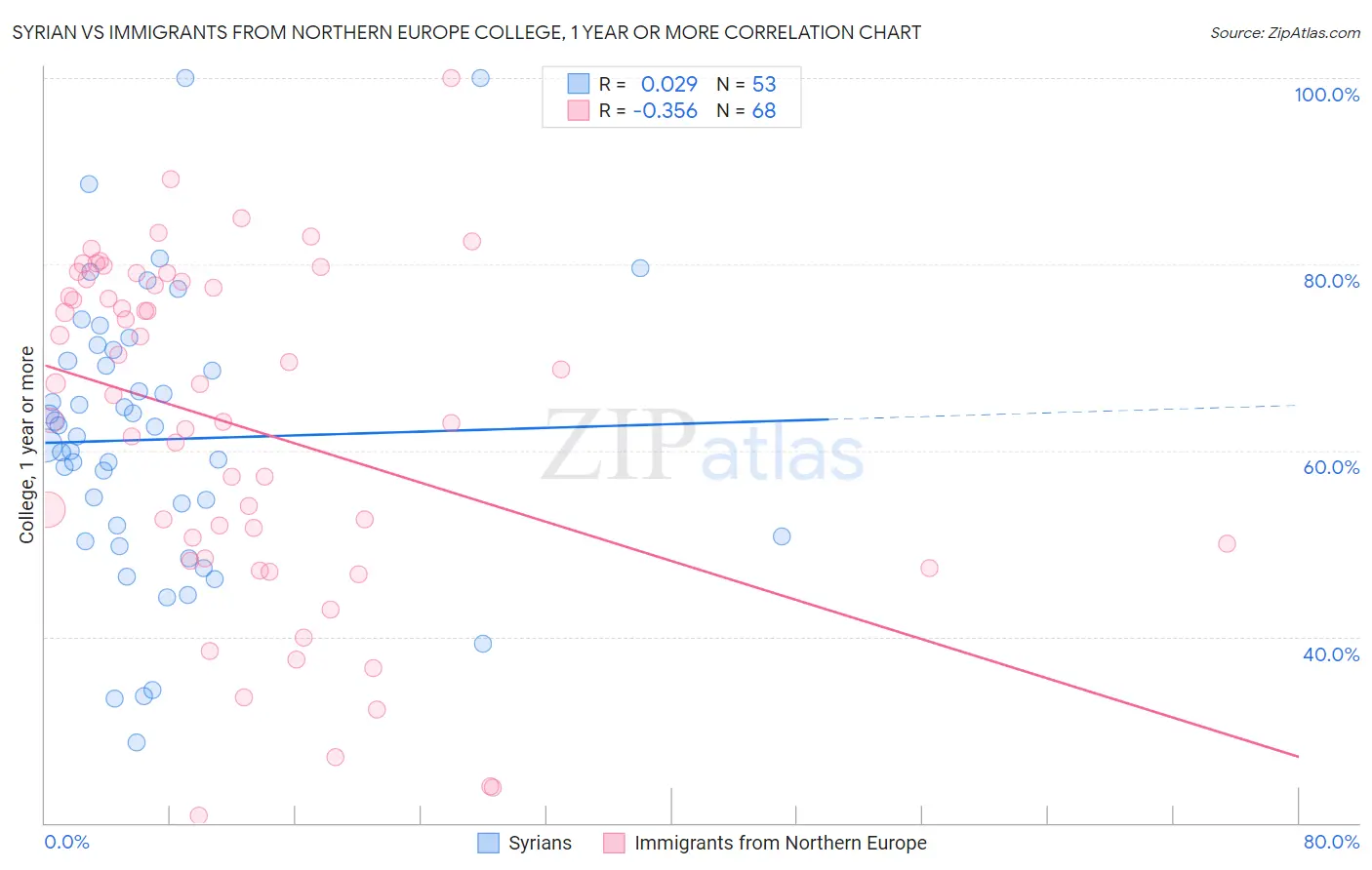 Syrian vs Immigrants from Northern Europe College, 1 year or more