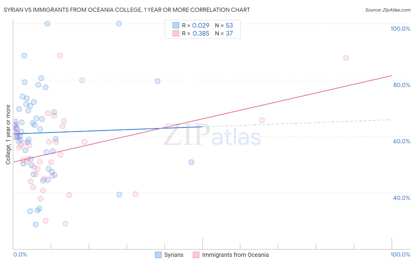 Syrian vs Immigrants from Oceania College, 1 year or more