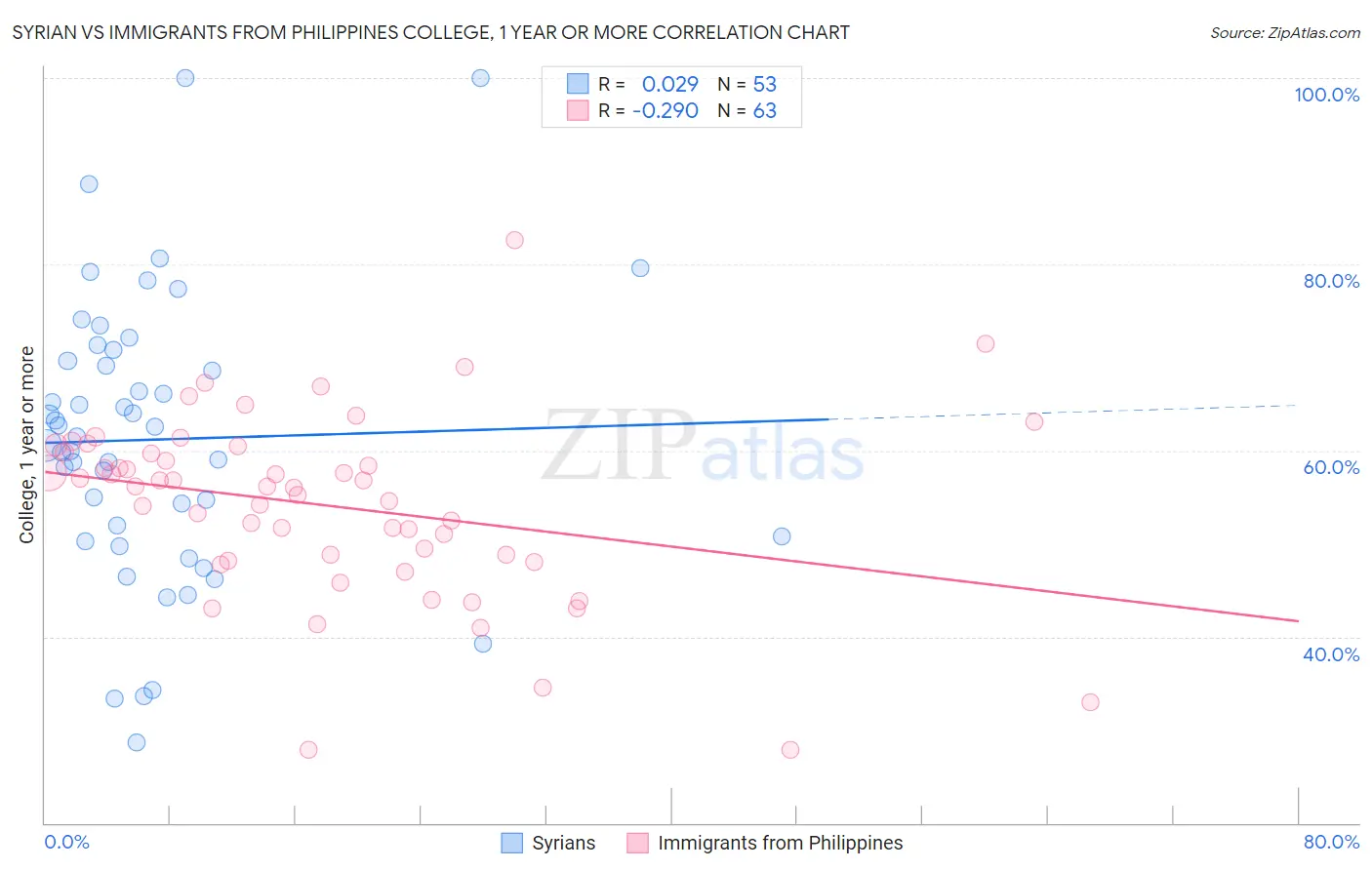 Syrian vs Immigrants from Philippines College, 1 year or more