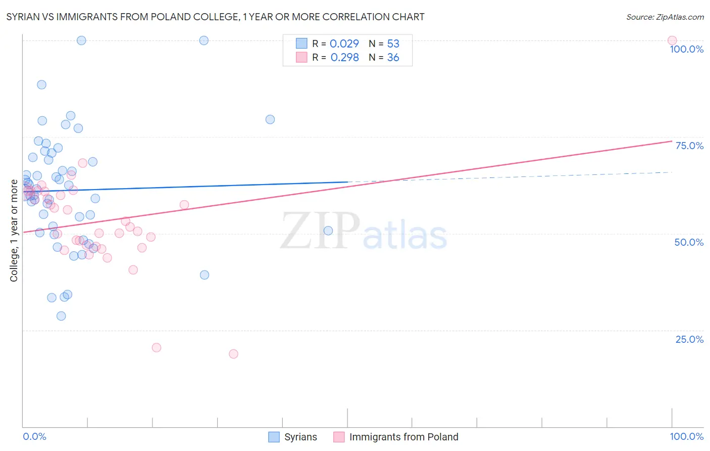 Syrian vs Immigrants from Poland College, 1 year or more