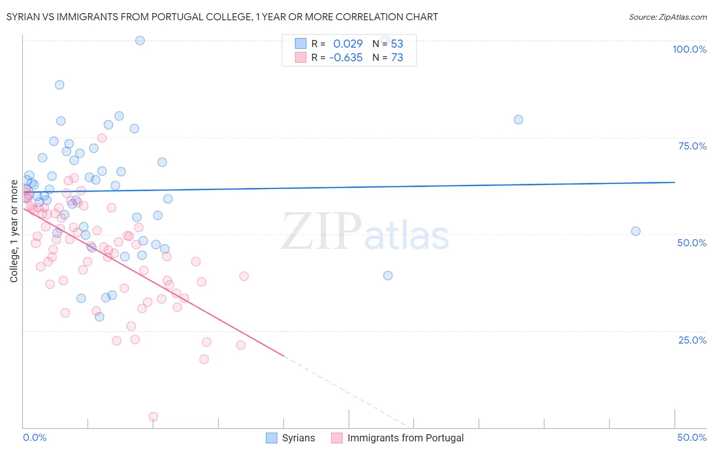 Syrian vs Immigrants from Portugal College, 1 year or more