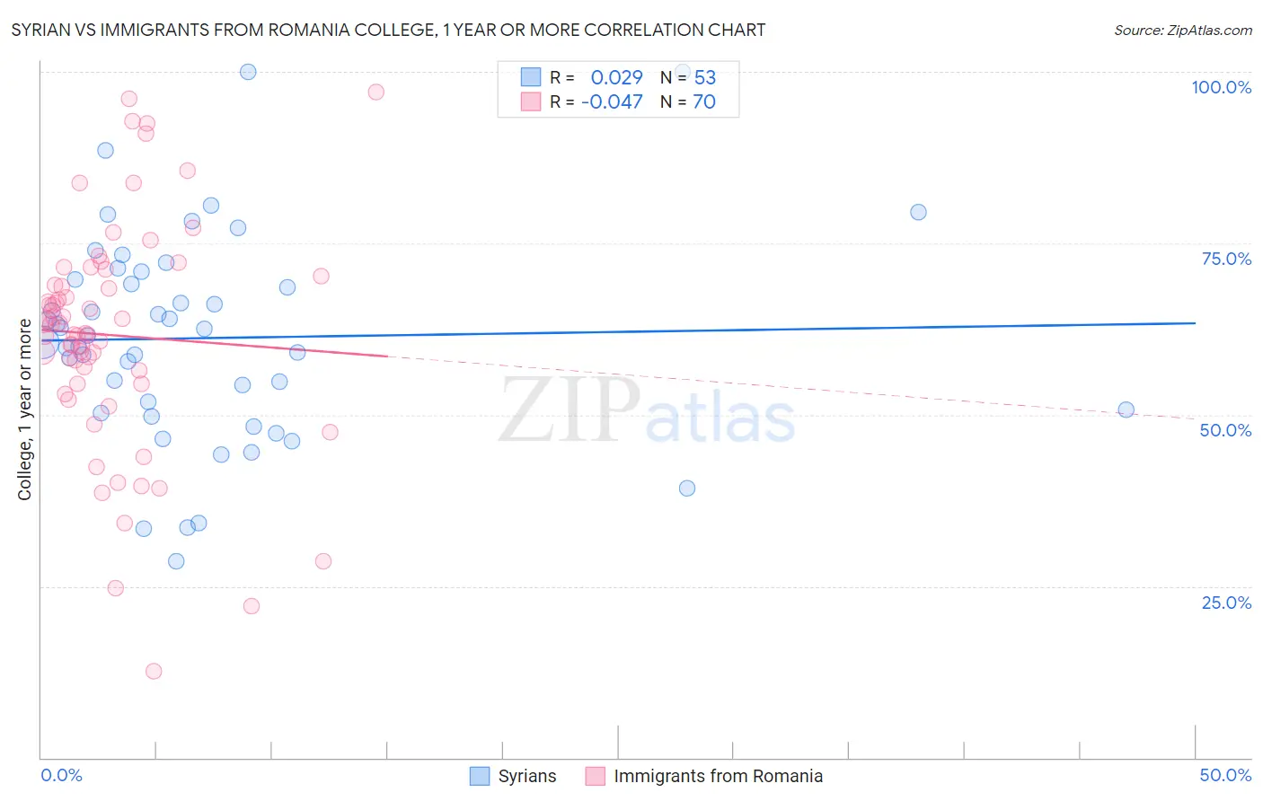 Syrian vs Immigrants from Romania College, 1 year or more