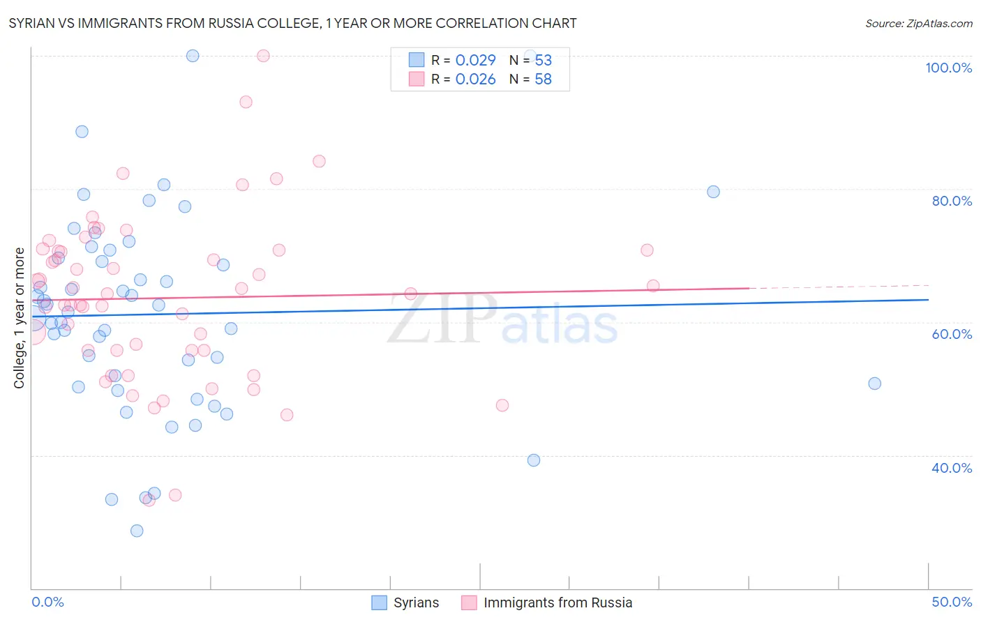 Syrian vs Immigrants from Russia College, 1 year or more