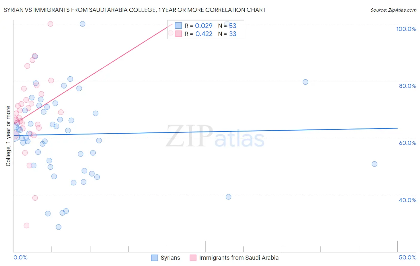 Syrian vs Immigrants from Saudi Arabia College, 1 year or more