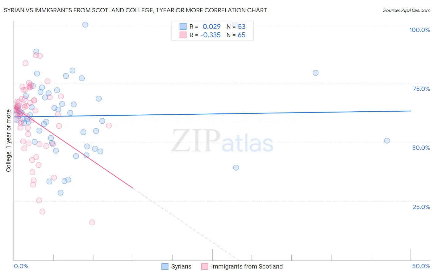 Syrian vs Immigrants from Scotland College, 1 year or more