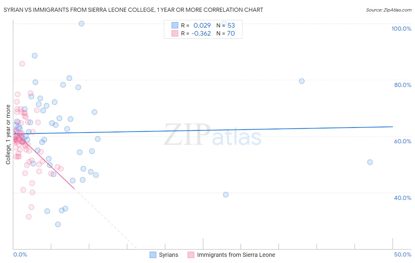 Syrian vs Immigrants from Sierra Leone College, 1 year or more