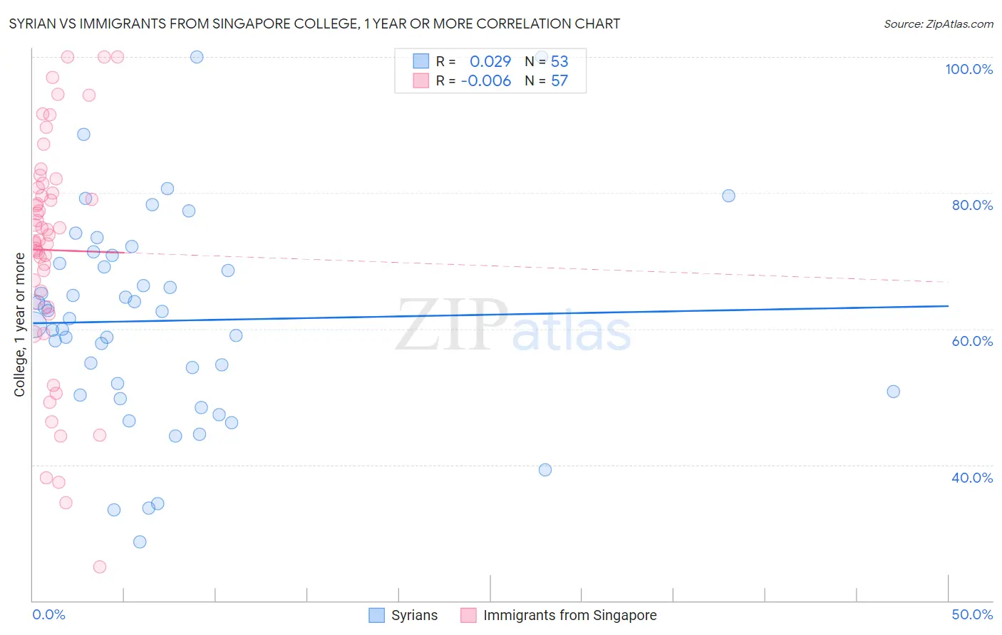 Syrian vs Immigrants from Singapore College, 1 year or more