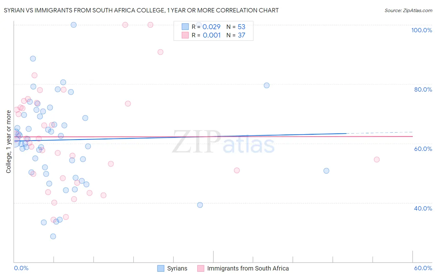 Syrian vs Immigrants from South Africa College, 1 year or more