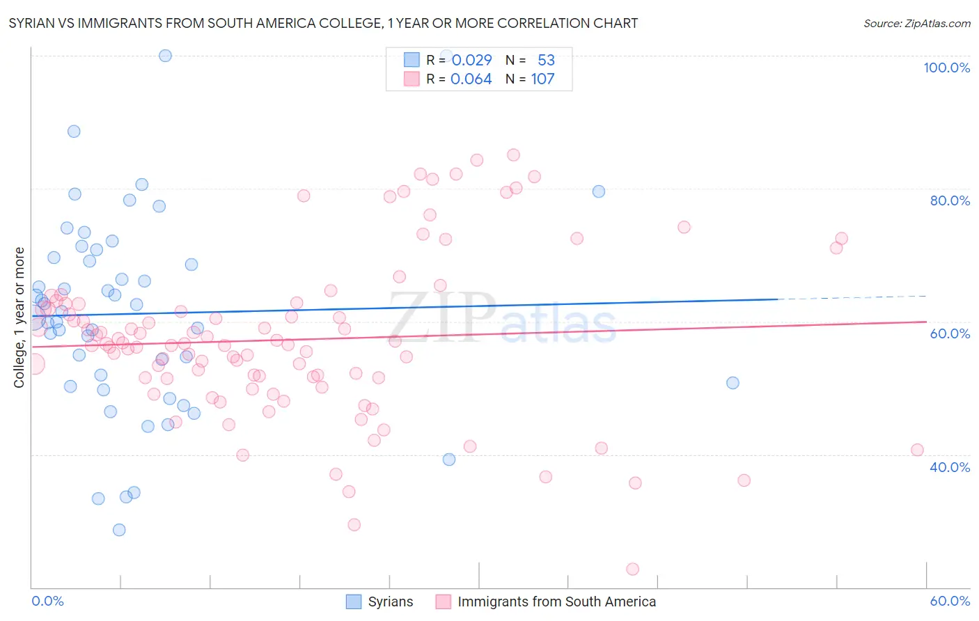 Syrian vs Immigrants from South America College, 1 year or more