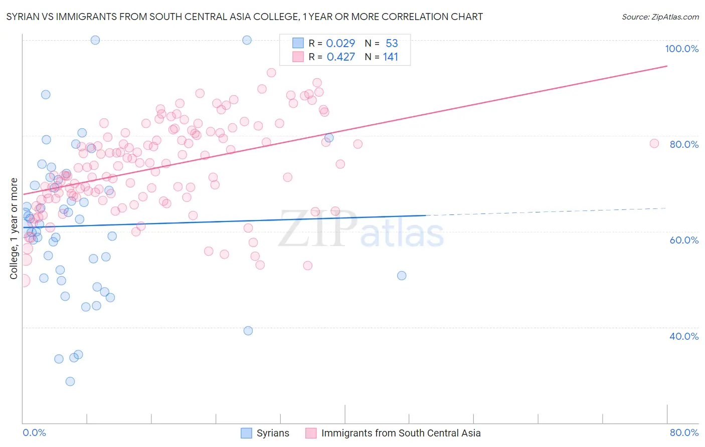 Syrian vs Immigrants from South Central Asia College, 1 year or more