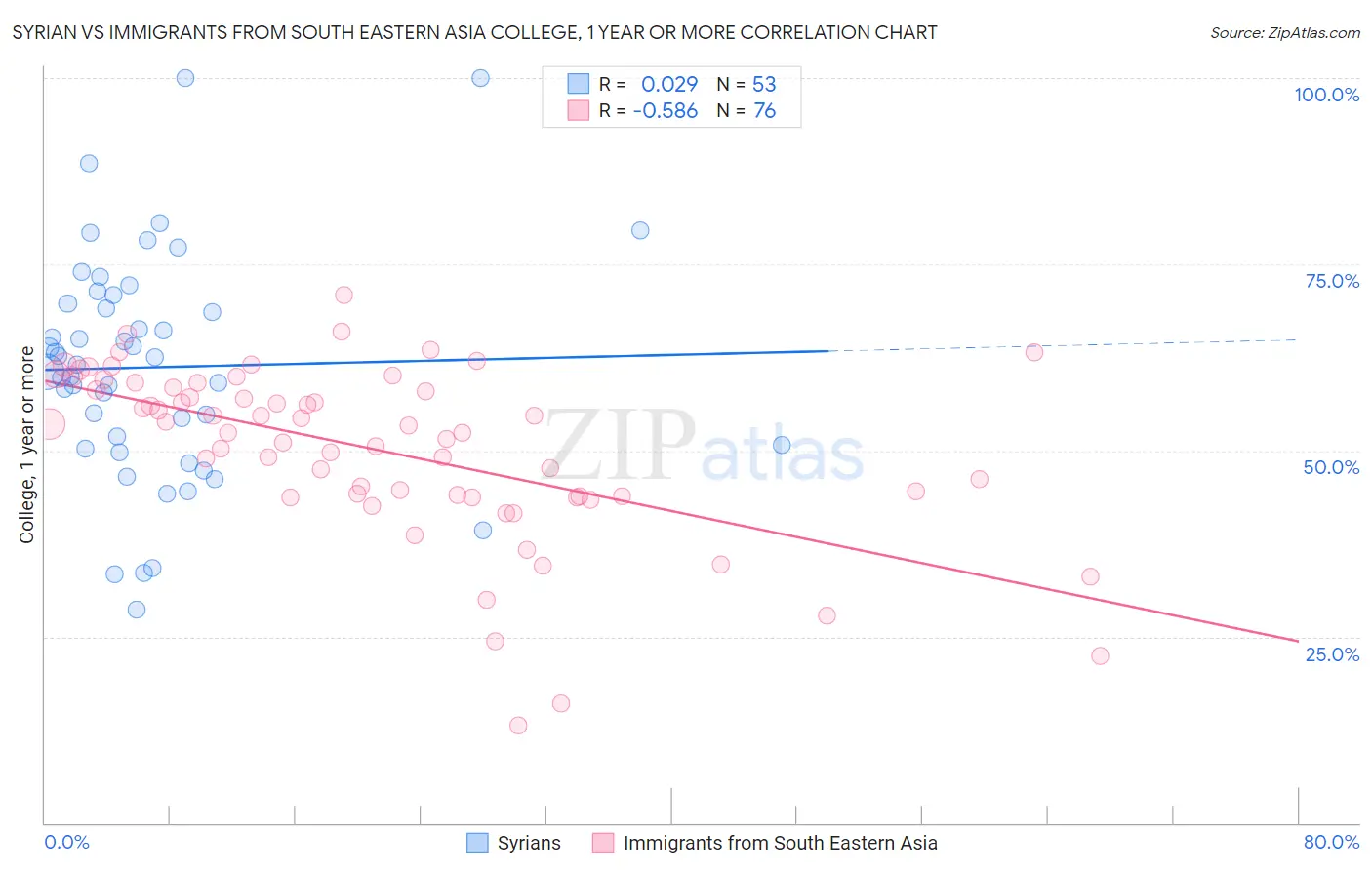 Syrian vs Immigrants from South Eastern Asia College, 1 year or more