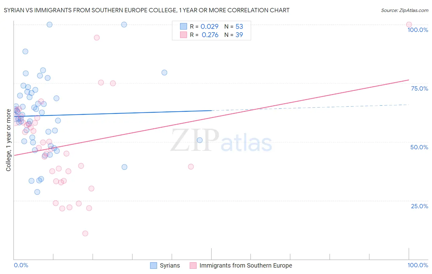 Syrian vs Immigrants from Southern Europe College, 1 year or more
