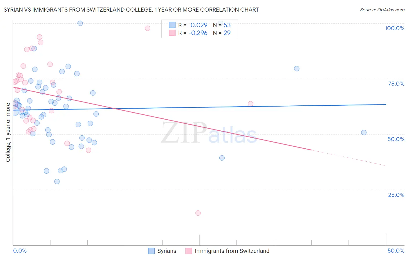 Syrian vs Immigrants from Switzerland College, 1 year or more