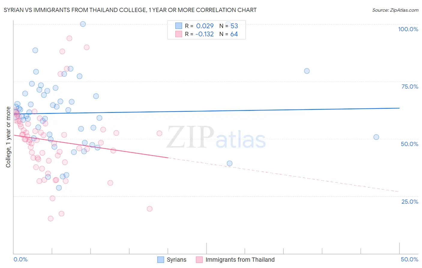 Syrian vs Immigrants from Thailand College, 1 year or more