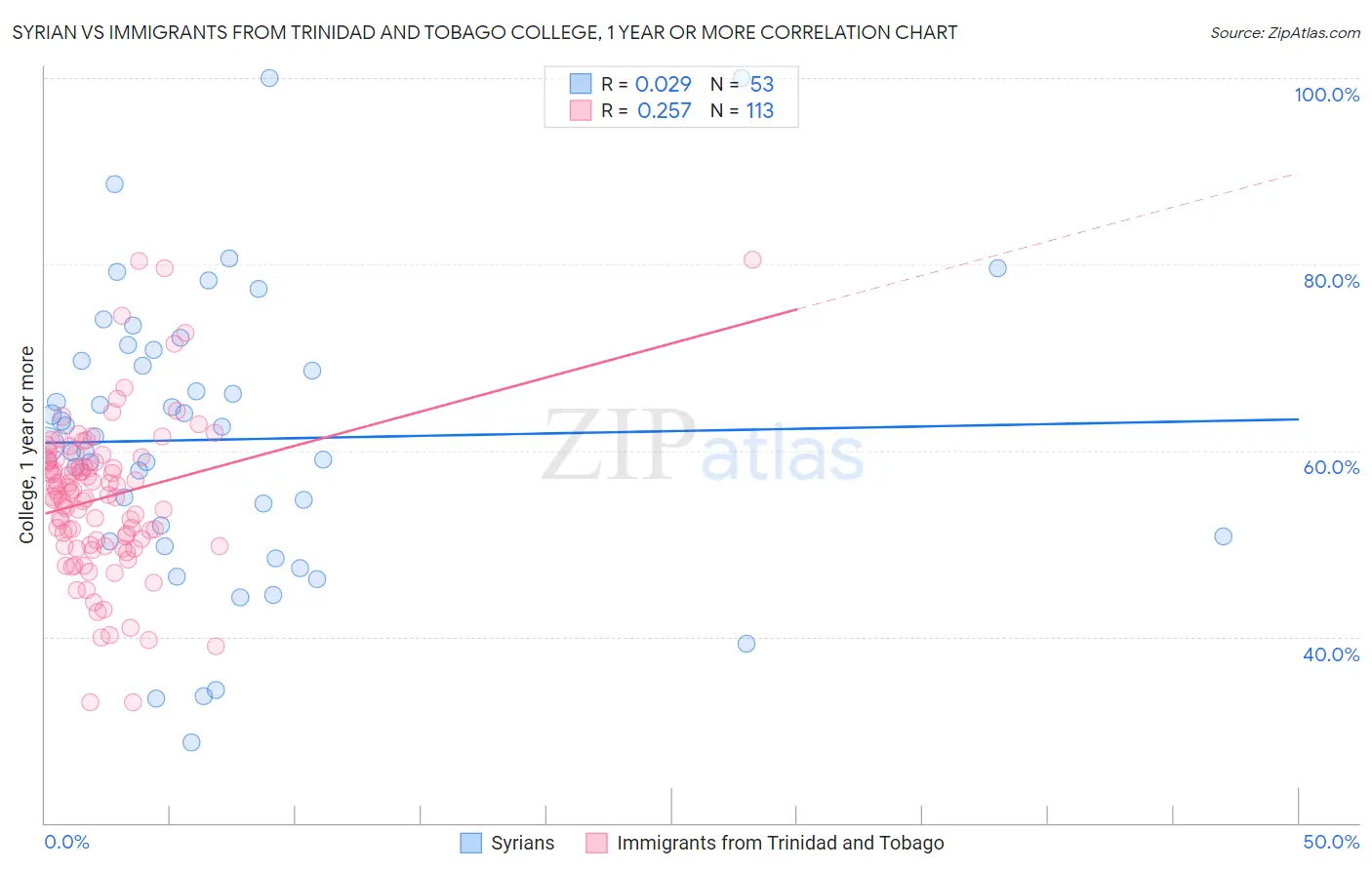 Syrian vs Immigrants from Trinidad and Tobago College, 1 year or more