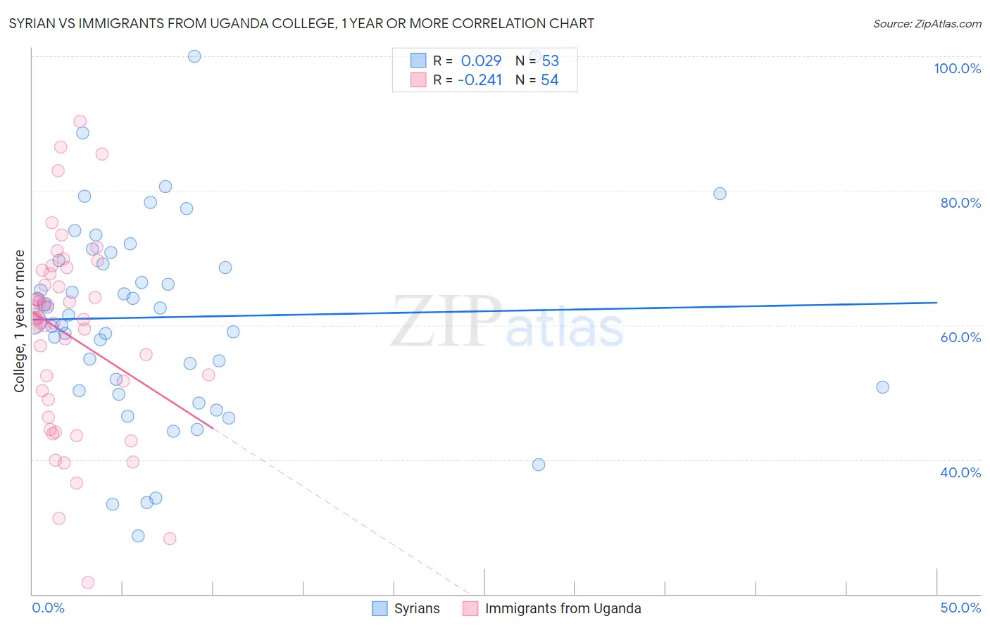 Syrian vs Immigrants from Uganda College, 1 year or more