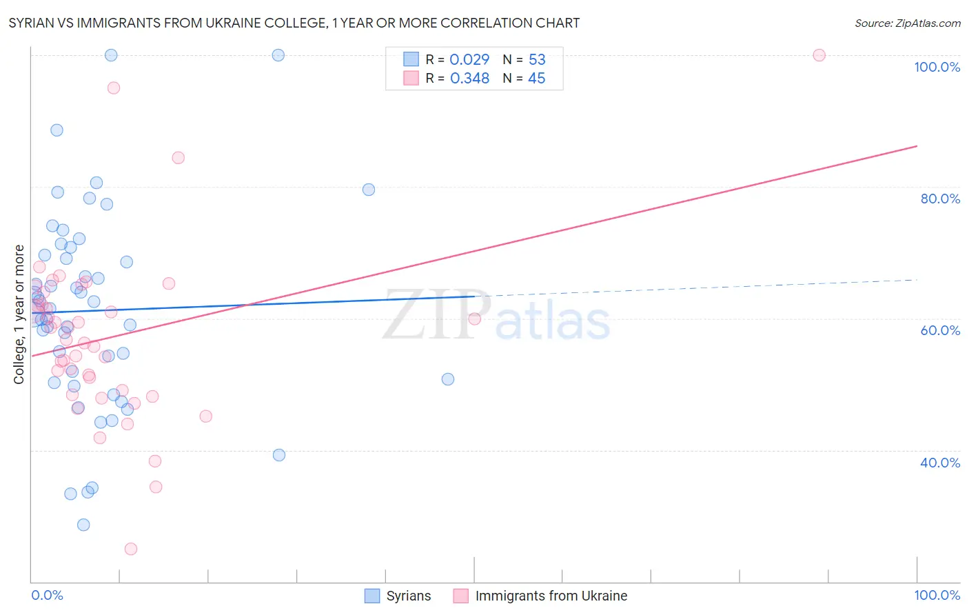 Syrian vs Immigrants from Ukraine College, 1 year or more