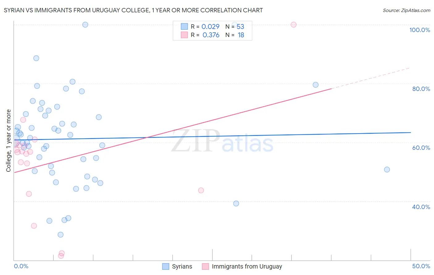 Syrian vs Immigrants from Uruguay College, 1 year or more