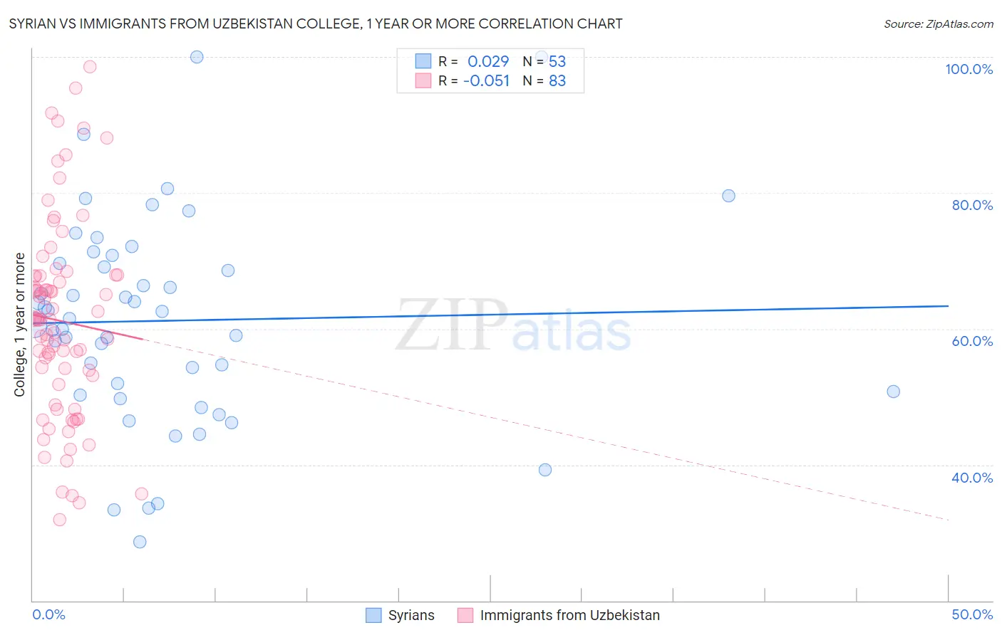 Syrian vs Immigrants from Uzbekistan College, 1 year or more