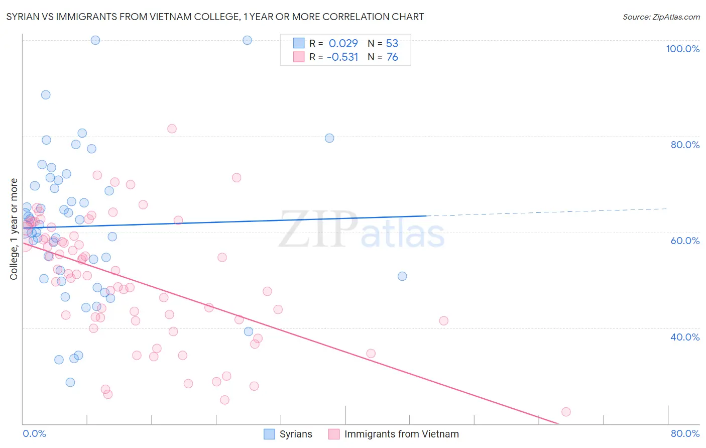 Syrian vs Immigrants from Vietnam College, 1 year or more
