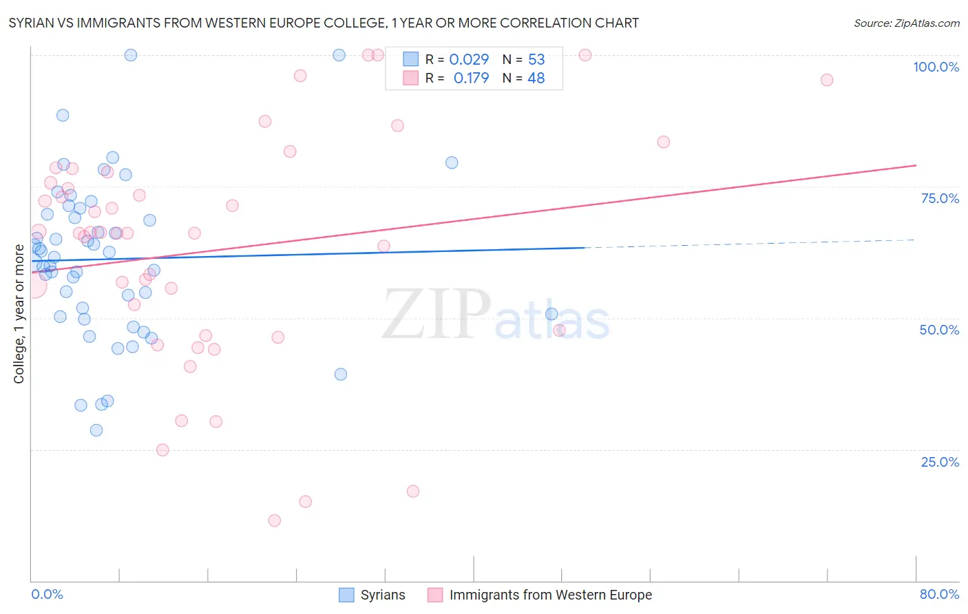Syrian vs Immigrants from Western Europe College, 1 year or more