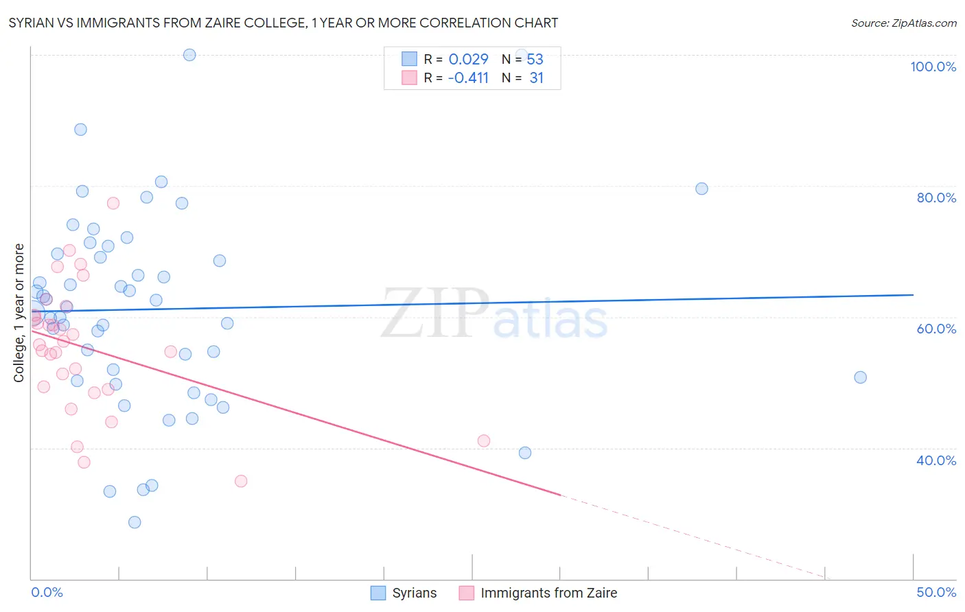 Syrian vs Immigrants from Zaire College, 1 year or more