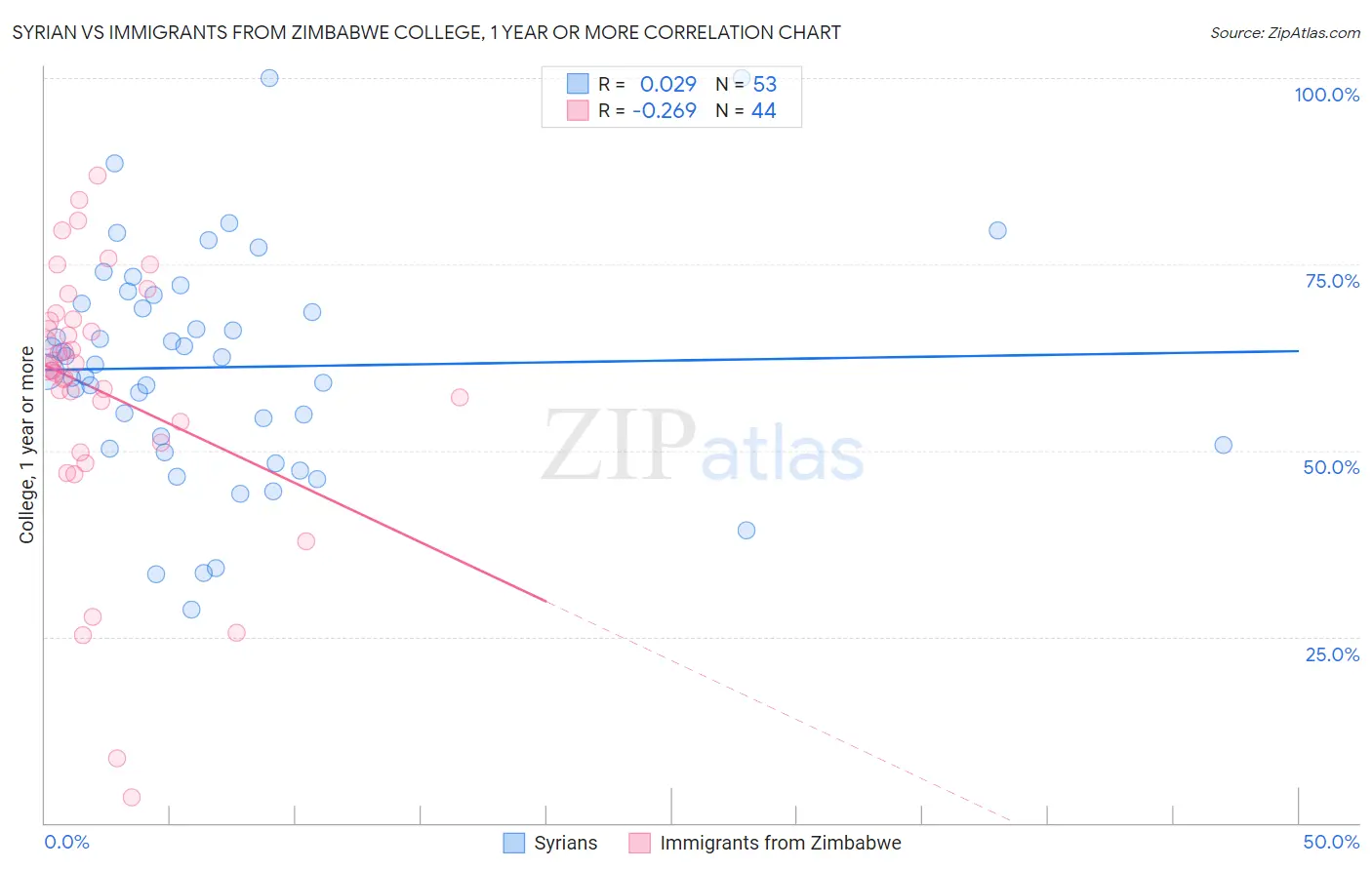 Syrian vs Immigrants from Zimbabwe College, 1 year or more