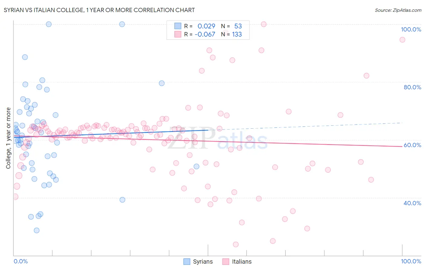 Syrian vs Italian College, 1 year or more