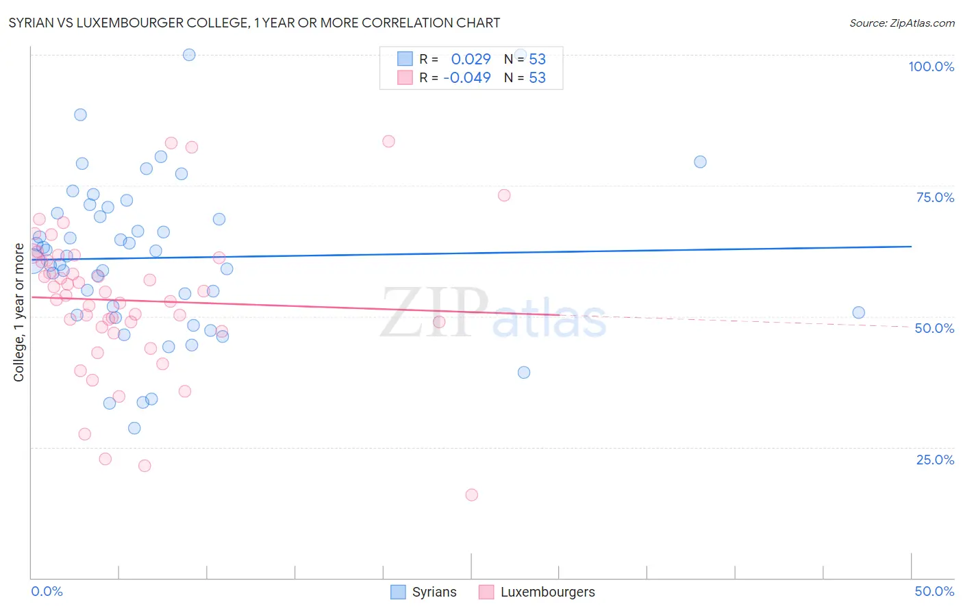Syrian vs Luxembourger College, 1 year or more