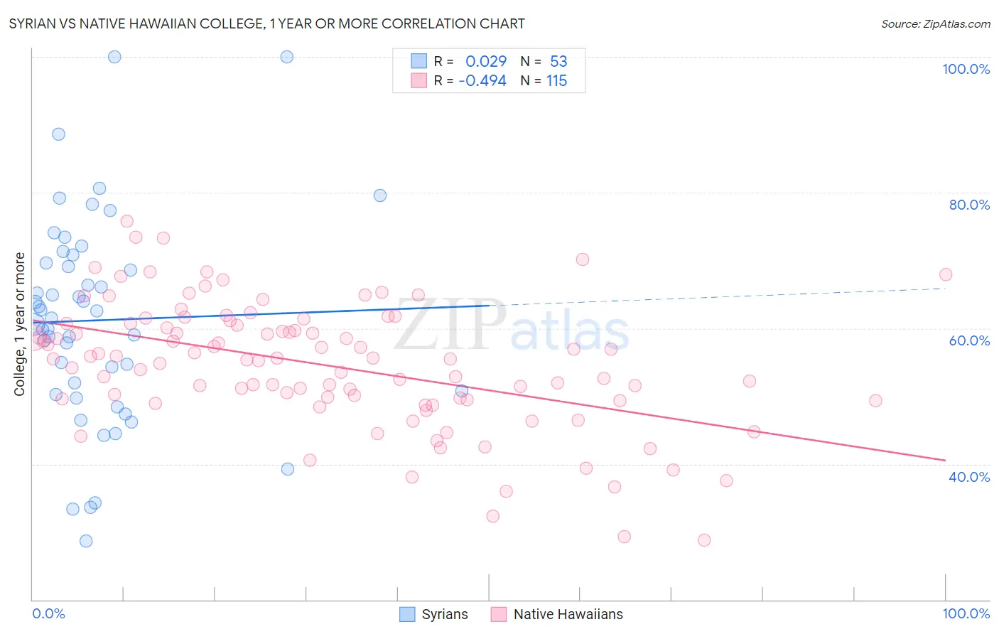 Syrian vs Native Hawaiian College, 1 year or more