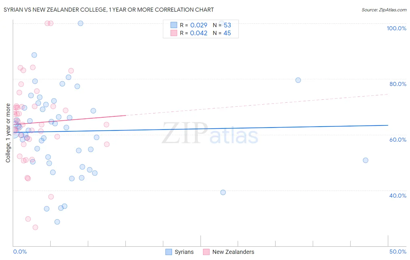 Syrian vs New Zealander College, 1 year or more