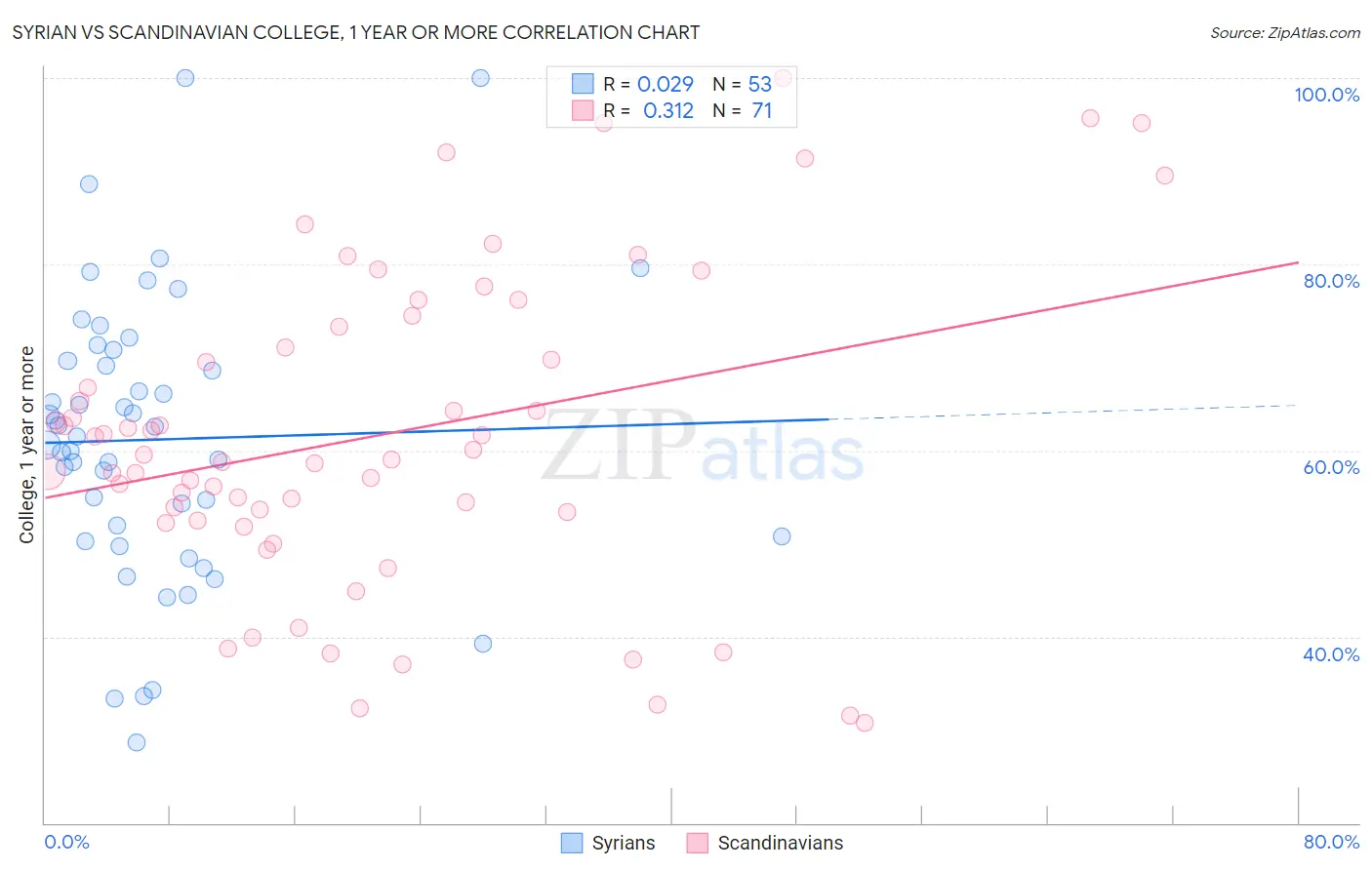 Syrian vs Scandinavian College, 1 year or more
