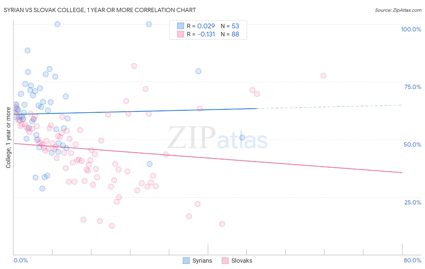 Syrian vs Slovak College, 1 year or more