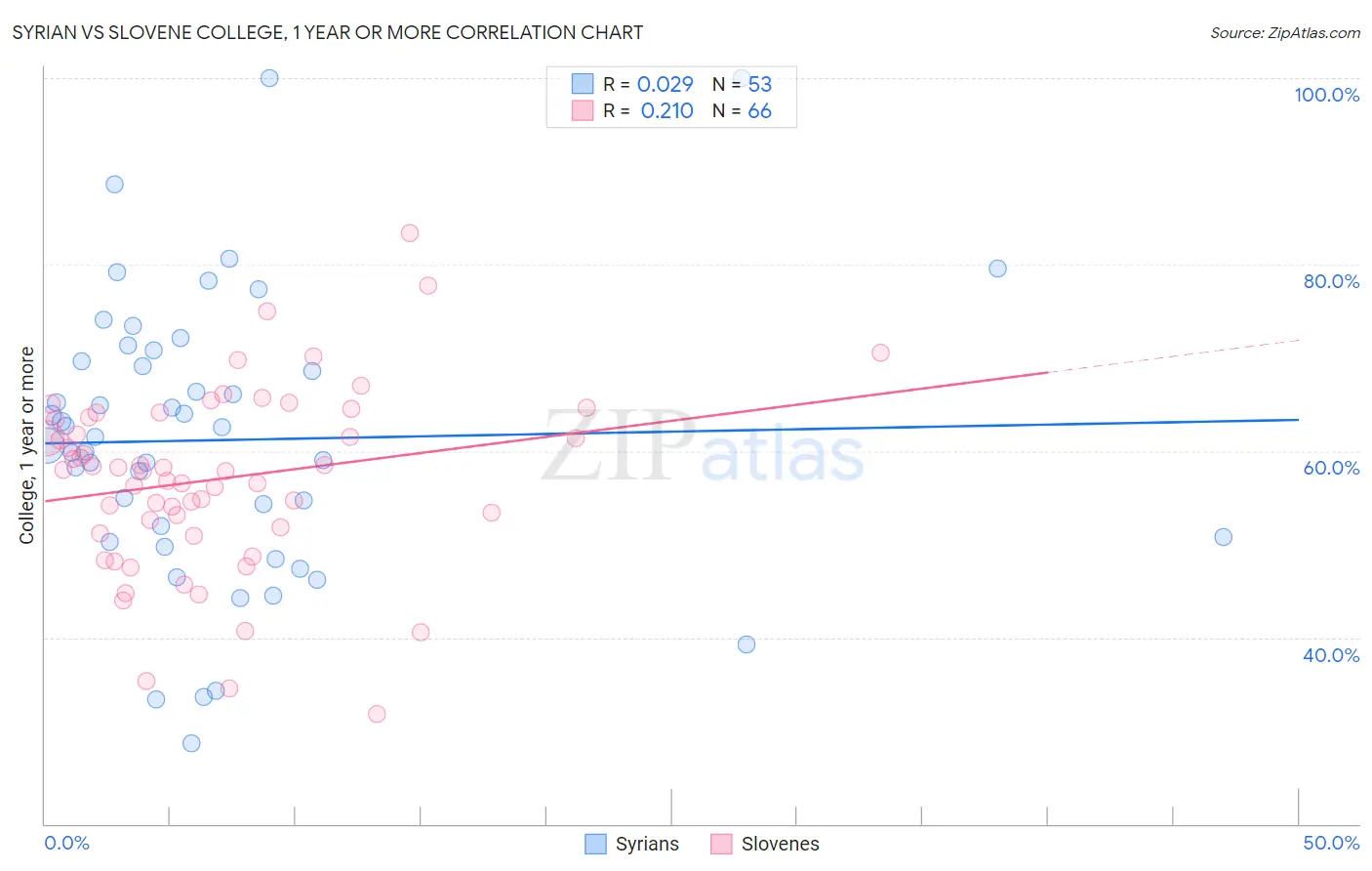 Syrian vs Slovene College, 1 year or more