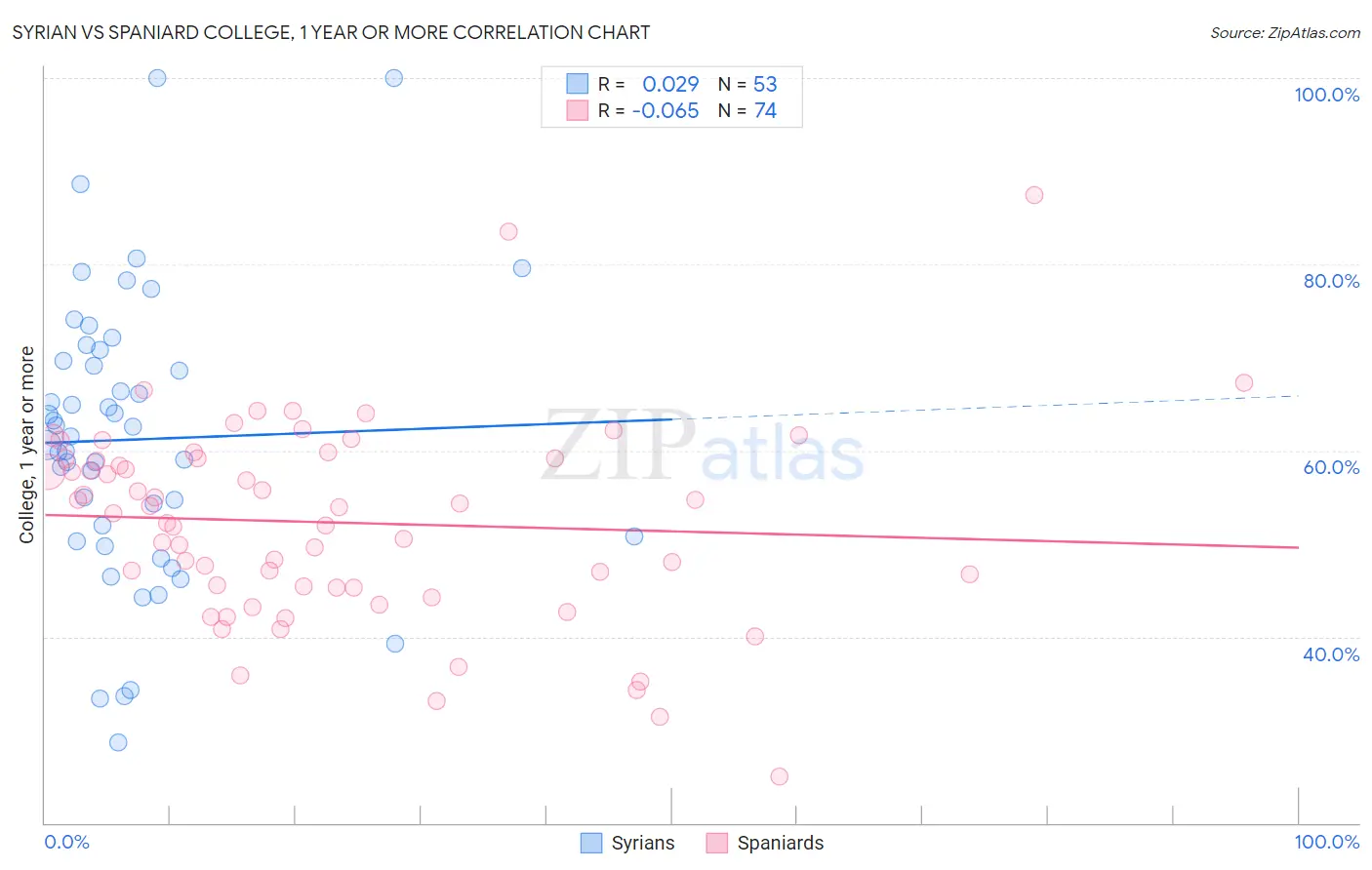 Syrian vs Spaniard College, 1 year or more