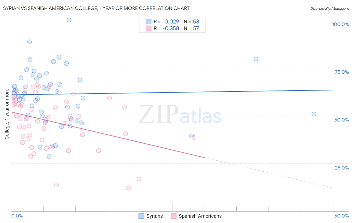 Syrian vs Spanish American College, 1 year or more