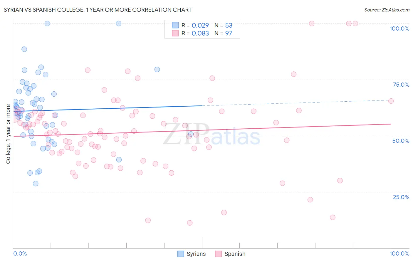 Syrian vs Spanish College, 1 year or more